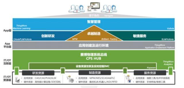 第三層是應(yīng)用層,為企業(yè)提供