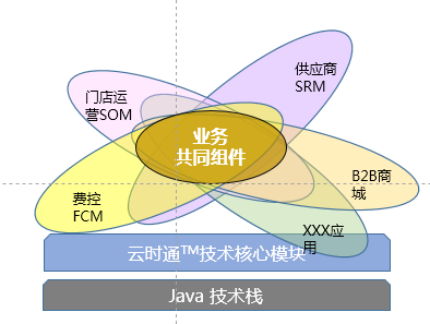 埃林哲產(chǎn)品研發(fā)事業(yè)部承接大型軟件定制開(kāi)發(fā)項(xiàng)目有三大件保障,具體