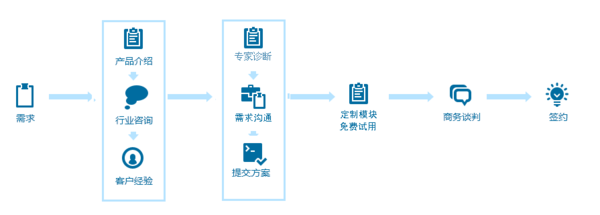 老板管家ERP系統定制服務流程