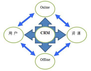 總結crm開發公司為企業定制管理系統軟件四方向