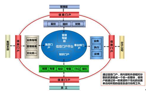 鑒于以上理解,泛微為集團型企業量身定制了基于協同oa系統的集團管控