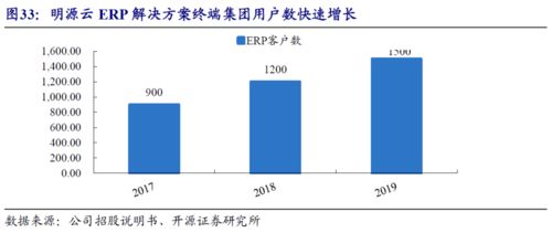 明源云深度 地產SaaS龍頭C位出道