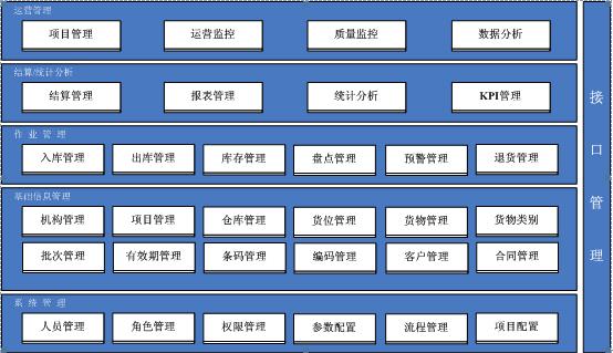 平臺式架構,可定制性強,可根據物流企業實際業務需要靈活組合摻剪