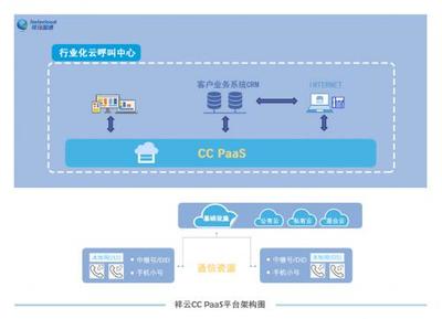 聚焦通信領(lǐng)域內(nèi)的PaaS平臺(tái)--祥云智通CC PaaS