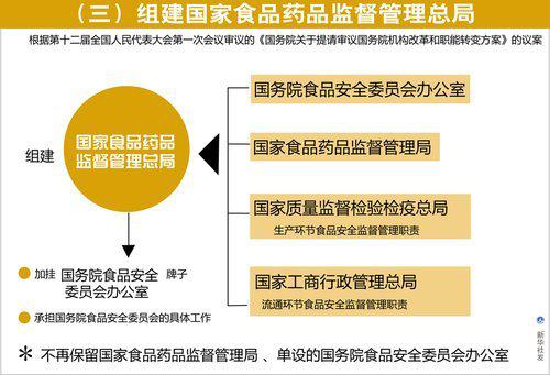 衛(wèi)生監(jiān)督局和食品藥品監(jiān)督管理局的關(guān)系