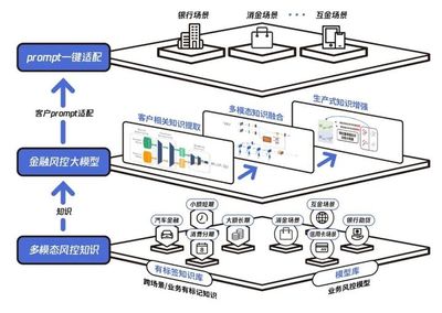 騰訊安全副總裁周斌:三大驅動力,加速大模型落地金融風控場景