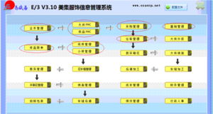 定制erp開發(fā)滿月報(bào)告 潮州美集服飾erp紀(jì)實(shí) esxerp 暢享博客