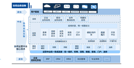 構(gòu)建企業(yè)數(shù)字化協(xié)同運(yùn)營中臺