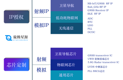 專注射頻芯片十六年,本土企業(yè)旋極星源探索國(guó)產(chǎn)化之路
