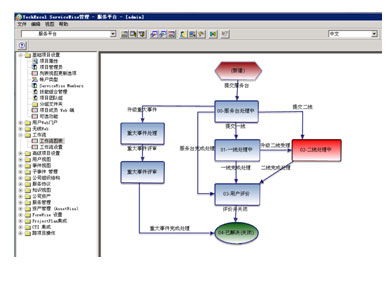 個(gè)性化流程與用戶自定制 techexcel it erp