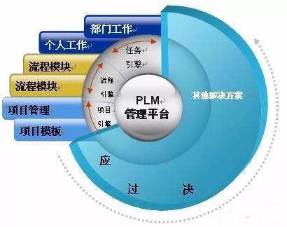 erp和產(chǎn)品生命周期管理系統(tǒng)