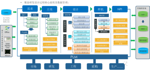 工廠信息化系統(tǒng)(ERP、PLM、MES、WMS)架構(gòu)