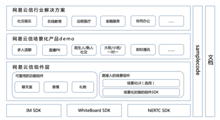 靈活穩(wěn)定,性能極致!網(wǎng)易云信發(fā)布業(yè)內(nèi)首款高定制化互動白板產(chǎn)品