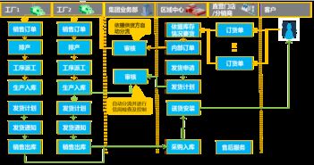 金蝶云發布基于 互聯網 家居行業產品解決方案