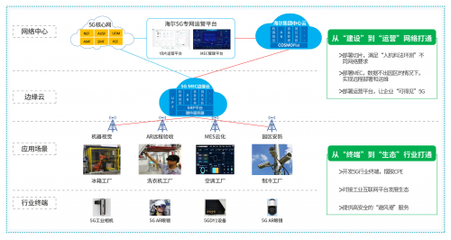 5G專網運營平臺 | 用服務打造產業變革新動能
