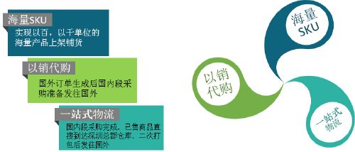 亞馬遜關聯多久提醒 亞馬遜鋪貨采集 洛菲納電子商務公司