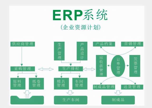 大企業為什么選專業的saas,而不能只用erp